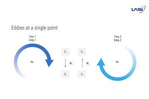 Phương Pháp Eddy Covariance Trong Quan Trắc Khí Nhà Kính